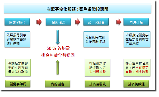 關鍵字優化階段說明